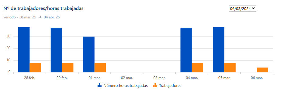número de trabajadores y horas trabajadas