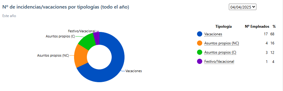 incidencias por tipologías